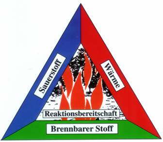 VoraussetzungVerbrennung